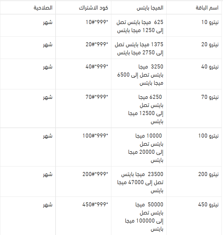 باقات وي الشهرية للموبايل انترنت 2022