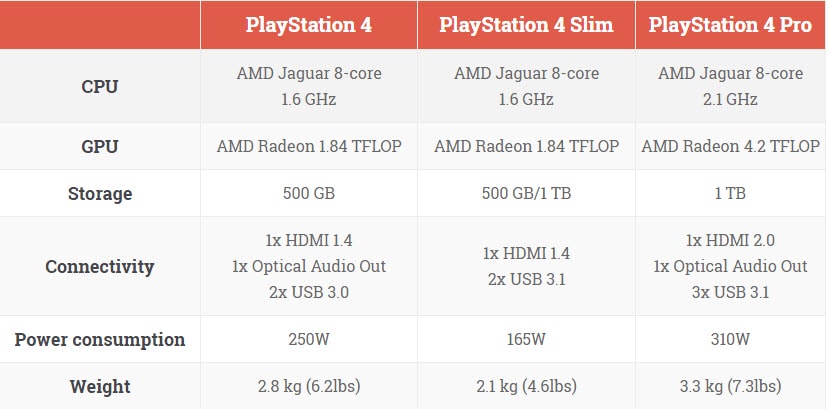 الفرق بين بلايستيشن 4 برو وسليم